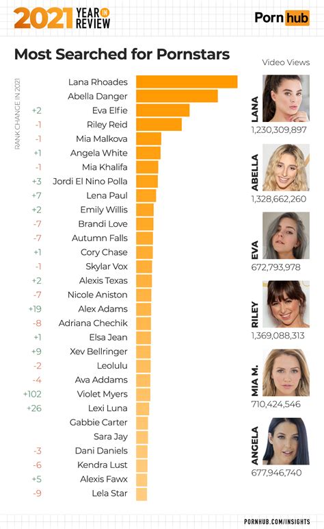 The top 100 most popular pornstars on Pornhub in 2021